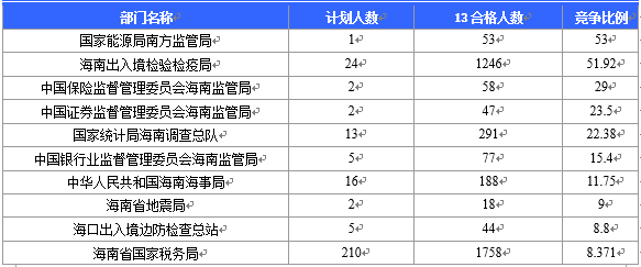 【截至20日17時】2016國考海南審核人數3899人，最熱競爭比363：1