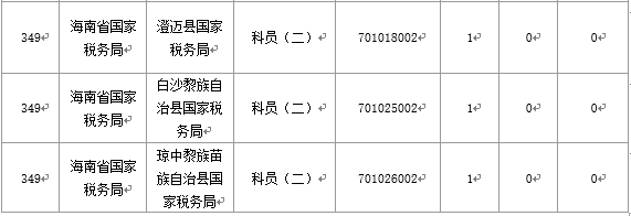 【截至20日17時】2016國考海南審核人數3899人，最熱競爭比363：1