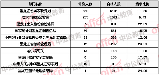 【截至20日17時】2016國考報名黑龍江審核人數達9516人 27個職位無人報考 【截至20日17時】2016國考報名黑龍江審核人數達9516人 27個職位無人報考