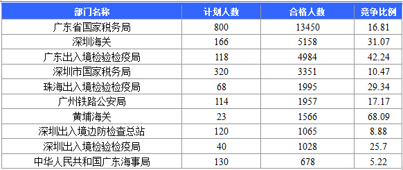 【截至20日17時】2016國考廣東審核人數達39340人,最熱職位758:1 【截至20日17時】2016國考廣東審核人數達39340人,最熱職位758:1