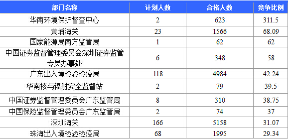 【截至20日17時】2016國考廣東審核人數達39340人，最熱職位758:1