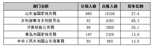 【截至20日17時】2016國考報名進程過半,山東職位過審人數30730人 【截至20日17時】2016國考報名進程過半,山東職位過審人數30730人