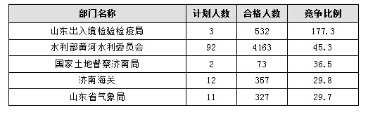 【截至20日17時】2016國考報名進程過半,山東職位過審人數30730人 【截至20日17時】2016國考報名進程過半,山東職位過審人數30730人