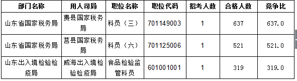 【截至20日17時】2016國考報名進程過半,山東職位過審人數30730人 【截至20日17時】2016國考報名進程過半,山東職位過審人數30730人