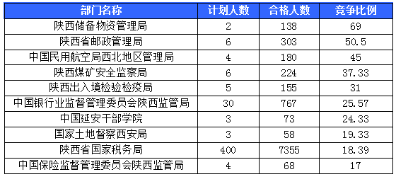 【截至20日17時】2016國考陜西審核人數達10800人，最熱職位173:1