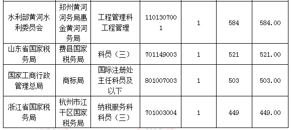 2016國(guó)考報(bào)名人數(shù)統(tǒng)計(jì) 2016國(guó)考報(bào)名人數(shù)統(tǒng)計(jì)