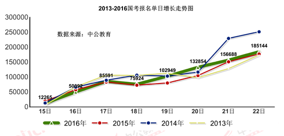 2016國考報名人數 2016國考報名人數