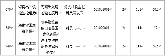 【截至22日16時】2016國考海南審核人數6743人 最熱競爭比526：1