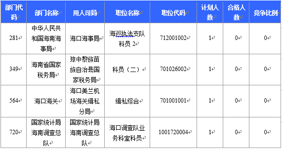 【截至22日16時】2016國考海南審核人數6743人 最熱競爭比526：1