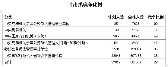 2016年國家公務(wù)員考試報(bào)名數(shù)據(jù) 2016年國家公務(wù)員考試報(bào)名數(shù)據(jù)