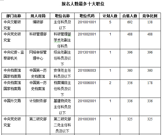 2016年國家公務(wù)員考試報(bào)名數(shù)據(jù) 2016年國家公務(wù)員考試報(bào)名數(shù)據(jù)