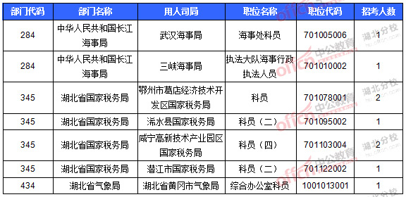 2016國考報名人數 2016國考報名人數