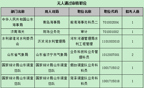 【截至22日17時】2016國考報名第八天 山東職位過審人數54024人 【截至22日17時】2016國考報名第八天 山東職位過審人數54024人