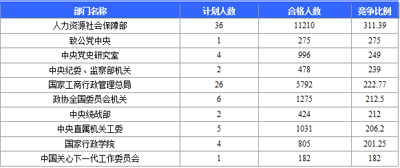 國家公務員考試網：2016國考報名北京審核人數達113599人 最熱職位2274:1（截至22日17時）