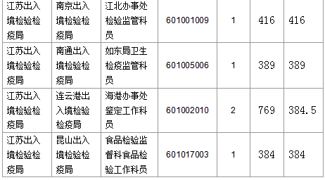 【截至23日17時】2016國考江蘇審核人數達42160人 最熱職位比731:1 【截至23日17時】2016國考江蘇審核人數達42160人 最熱職位比731:1