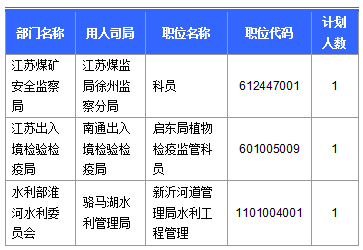 【截至23日17時】2016國考江蘇審核人數達42160人 最熱職位比731:1 【截至23日17時】2016國考江蘇審核人數達42160人 最熱職位比731:1