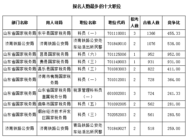 【截至23日17時】2016國考報名僅剩一天 山東職位過審人數68264人 【截至23日17時】2016國考報名僅剩一天 山東職位過審人數68264人