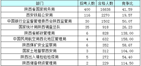 【截至23日17時】2016國考陜西審核人數達24950人 最熱職位514:1 【截至23日17時】2016國考陜西審核人數達24950人 最熱職位514:1