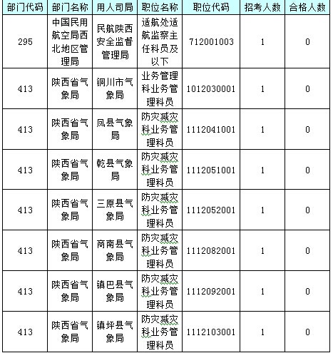 【截至23日17時】2016國考陜西審核人數達24950人 最熱職位514:1 【截至23日17時】2016國考陜西審核人數達24950人 最熱職位514:1