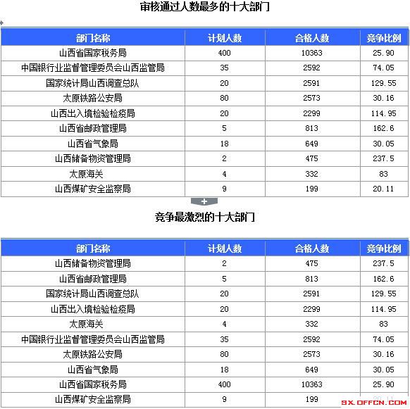 【截至23日17時】2016國考山西審核人數達23364人,最熱職位536:1 【截至23日17時】2016國考山西審核人數達23364人,最熱職位536:1