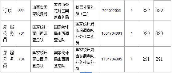 【截至23日17時】2016國考山西審核人數(shù)達23364人，最熱職位536:1