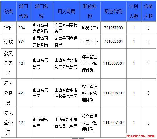 【截至23日17時】2016國考山西審核人數達23364人,最熱職位536:1 【截至23日17時】2016國考山西審核人數達23364人,最熱職位536:1