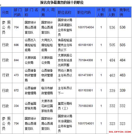 【截至23日17時】2016國考山西審核人數(shù)達23364人，最熱職位536:1