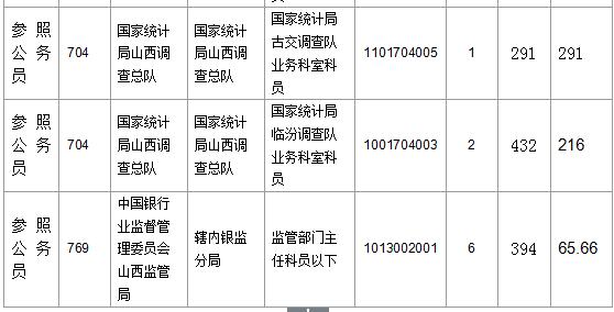 【截至23日17時】2016國考山西審核人數達23364人,最熱職位536:1 【截至23日17時】2016國考山西審核人數達23364人,最熱職位536:1