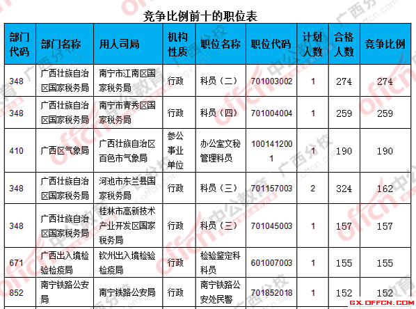 2016年國(guó)家公務(wù)員考試報(bào)名 二、 各職位報(bào)名人數(shù)分析