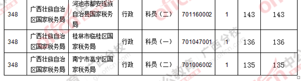 2016年國(guó)家公務(wù)員考試報(bào)名 二、 各職位報(bào)名人數(shù)分析
