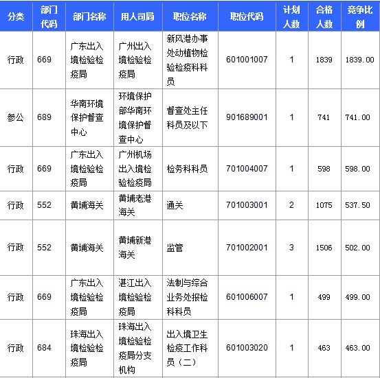 2016年國家公務員考試報名
