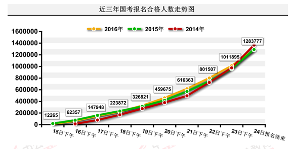 2016國考報名結束:128萬人過審 最熱職位2847:1 2016國考報名結束:128萬人過審 最熱職位2847:1
