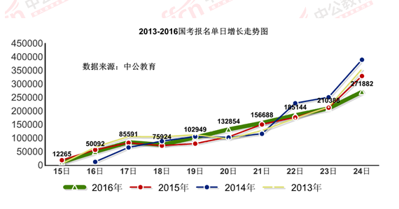 2016國考報名結束:128萬人過審 最熱職位2847:1 2016國考報名結束:128萬人過審 最熱職位2847:1