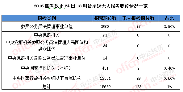 2016國考報名結束:128萬人過審 最熱職位2847:1
