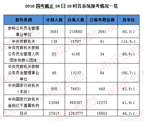 2016國考報名結束:128萬人過審 最熱職位2847:1