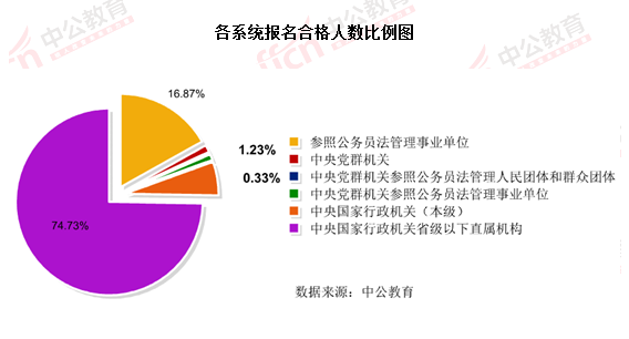 2016國考報名結束:128萬人過審 最熱職位2847:1