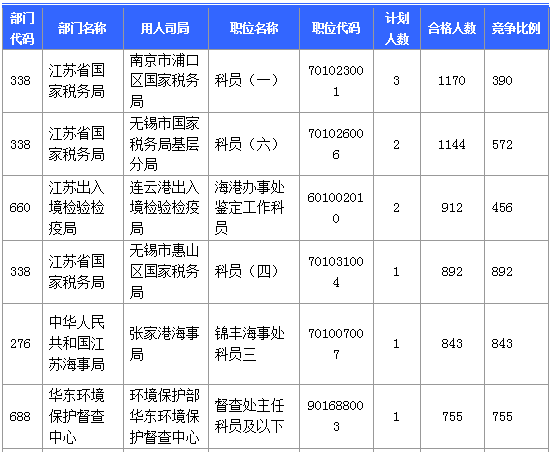【報名結束】江蘇地區過審53276人 最熱職位競爭比892:1 【報名結束】江蘇地區過審53276人 最熱職位競爭比892:1