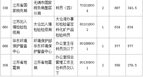 【報名結束】江蘇地區過審53276人 最熱職位競爭比892:1 【報名結束】江蘇地區過審53276人 最熱職位競爭比892:1
