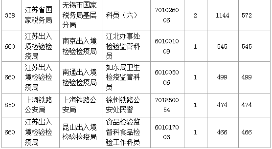 【報名結束】江蘇地區過審53276人 最熱職位競爭比892:1 【報名結束】江蘇地區過審53276人 最熱職位競爭比892:1