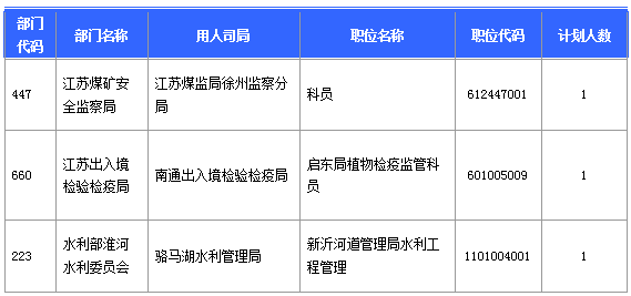 【報名結束】江蘇地區過審53276人 最熱職位競爭比892:1 【報名結束】江蘇地區過審53276人 最熱職位競爭比892:1
