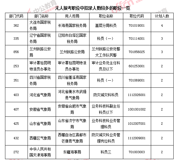 【截至24日9時】2016國考報名109.6萬人過審 平均競爭比39:1