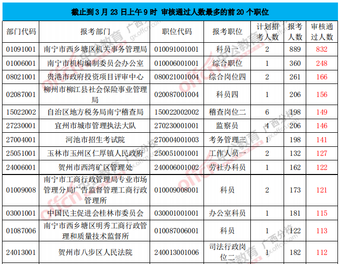 審核通過人數(shù)最多的前20個職位