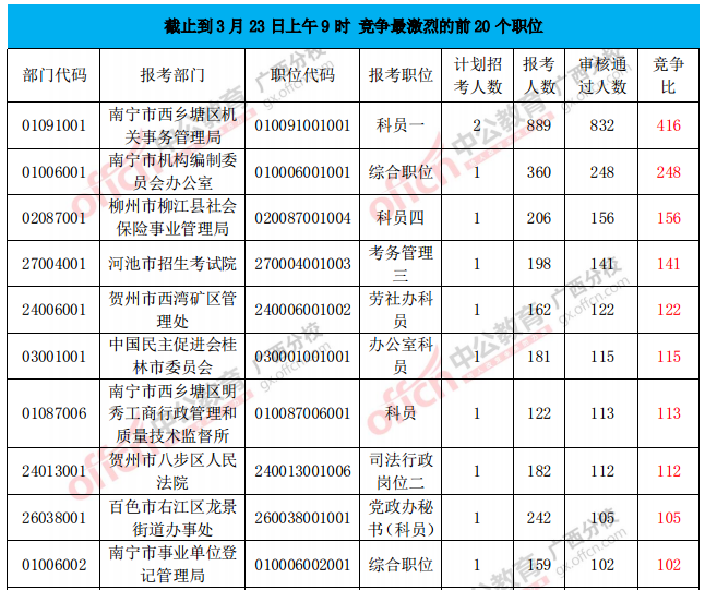 競爭最激烈的前20個職位