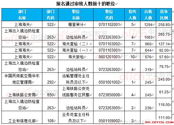 截至22日8時:2017國考報名上海16623人過審 最熱職位265.75:1