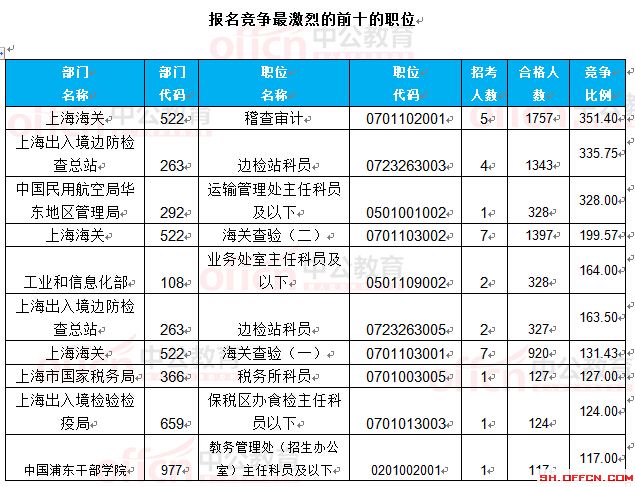 截至24日8時:2017國考報名上海23888人過審 最熱職位351.4:1