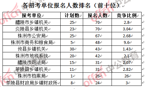 各招考單位報名人數排名(前十位)
