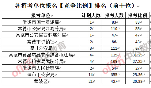 各招考單位報名【競爭比例】排名（前十位）