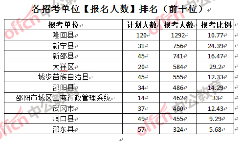 各招考單位【報名人數】排名(前十位)