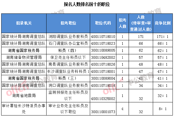 2018國考湖南職位:報名人數排名前十的職位