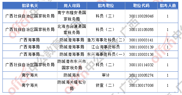 2018廣西國考報名人數統計:廣西2300人過審 最熱職位競爭比156:1